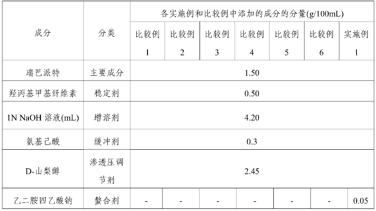 Water-soluble multi-use eyedrops composition for treatment of dry eye syndrome containing rebamipide and method for solubilization and stabilization thereof