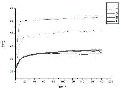 A preparation method and application method of hydrogel for intelligent temperature control