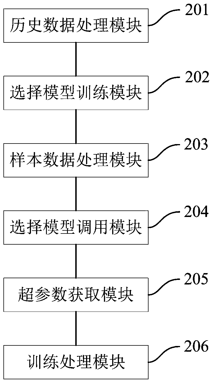 Training method and device of load prediction model, readable medium and electronic equipment