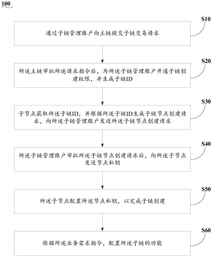 Multi-chain construction method and system based on main chain and sub-chain