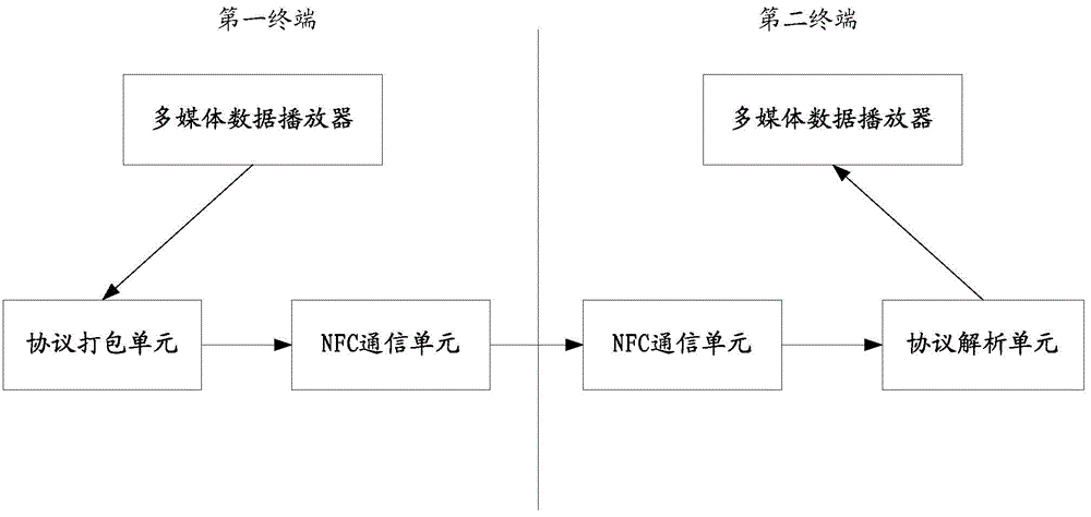 Multimedia data sharing method and terminal