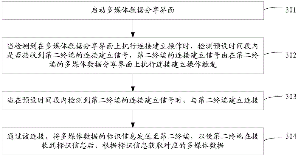 Multimedia data sharing method and terminal