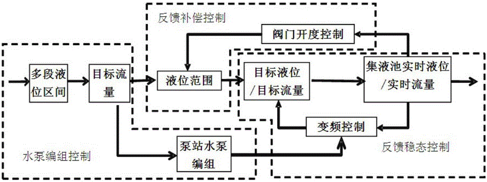 Sewage pumping station dynamic control method and system