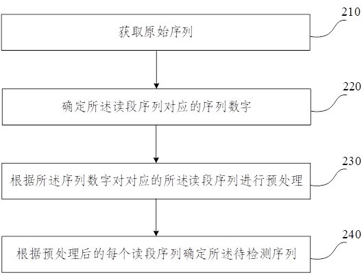 Data processing method, device and electronic equipment for gene detection