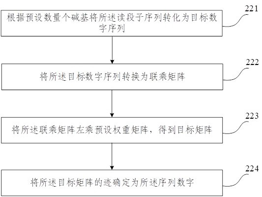 Data processing method, device and electronic equipment for gene detection