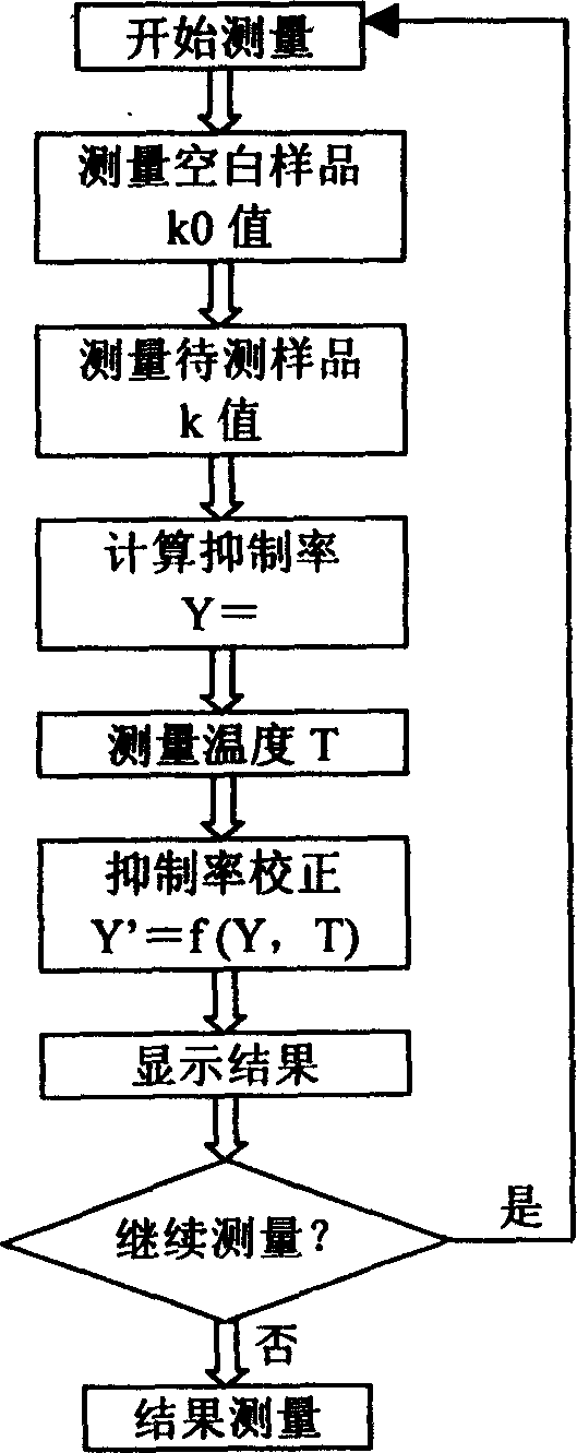 Method for checking pesticide residue and portable detecting instrument thereof