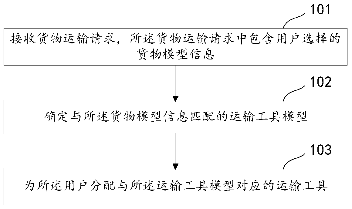 Freight transport request processing method and device, equipment and storage medium