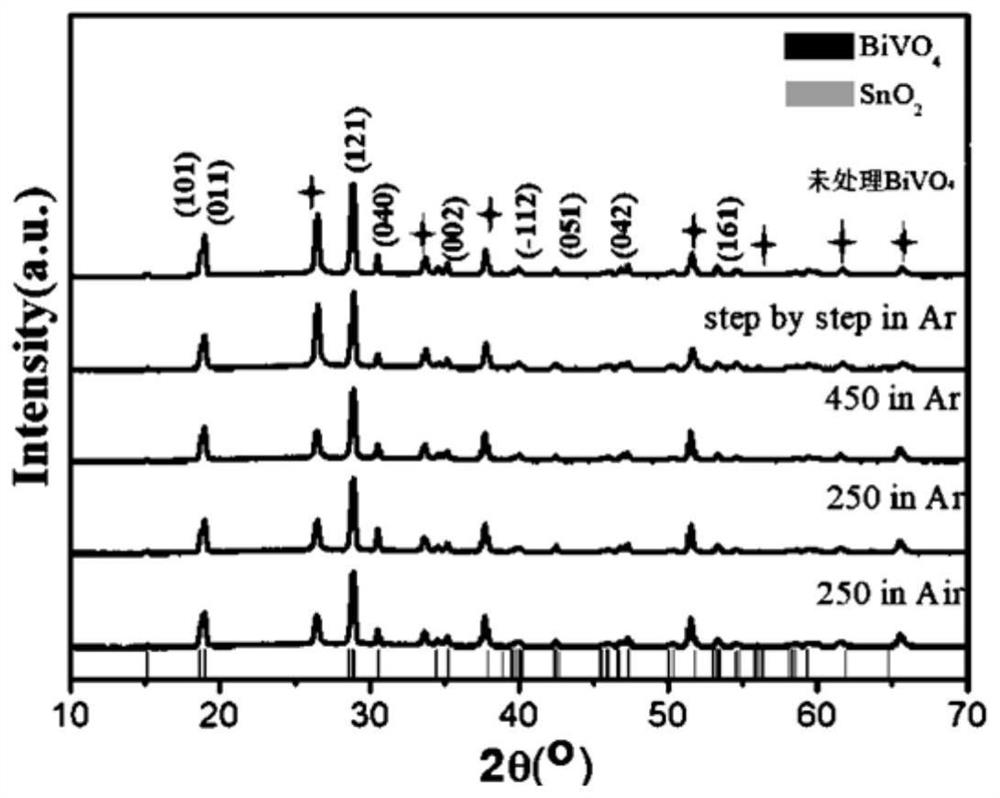 SnOx/BiVO4 electrode, preparation method thereof and application of SnOx/BiVO4 electrode to photoelectrocatalytic hydrogen peroxide synthesis