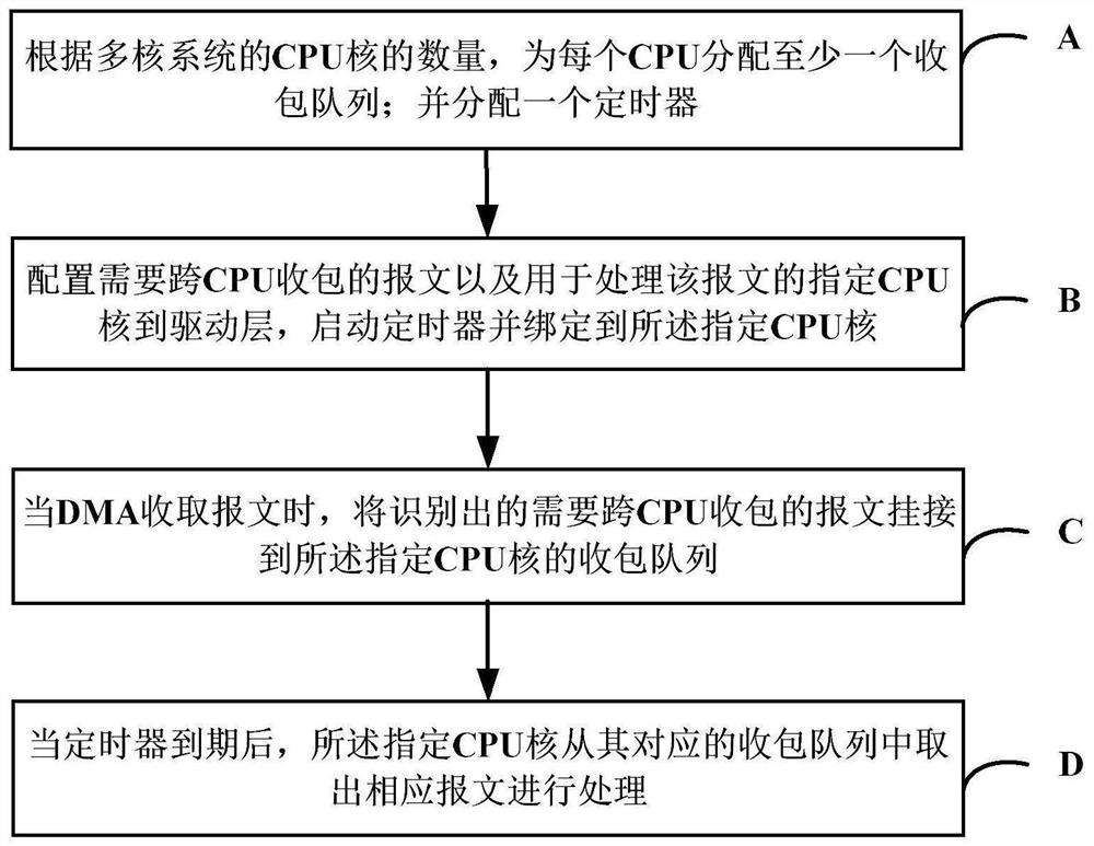 A method and system for receiving packets across CPUs in a multi-core system