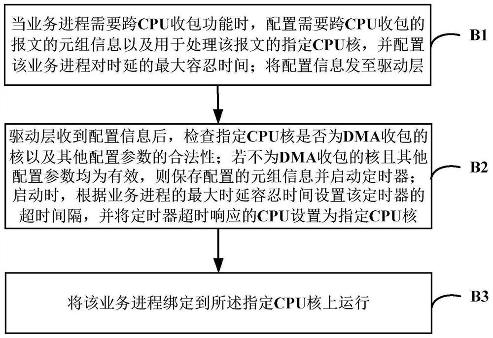 A method and system for receiving packets across CPUs in a multi-core system