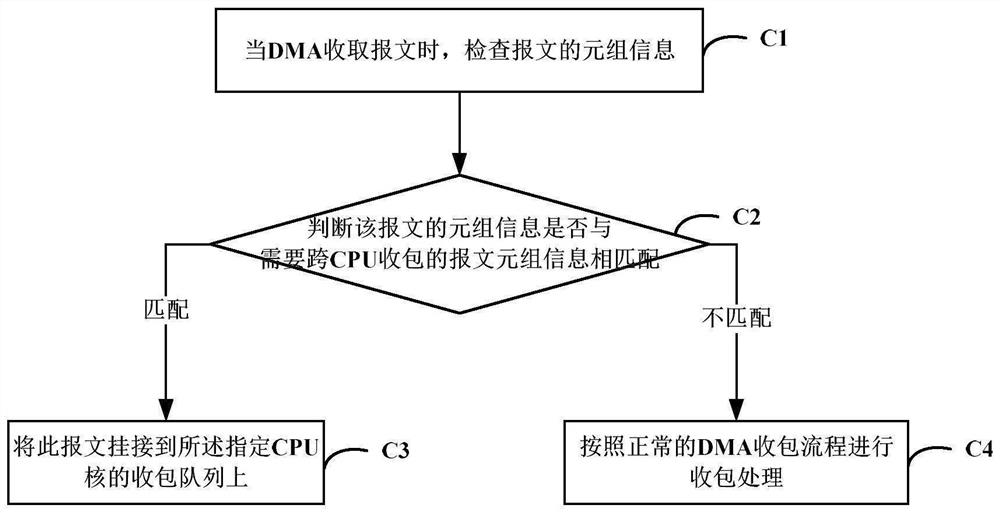 A method and system for receiving packets across CPUs in a multi-core system