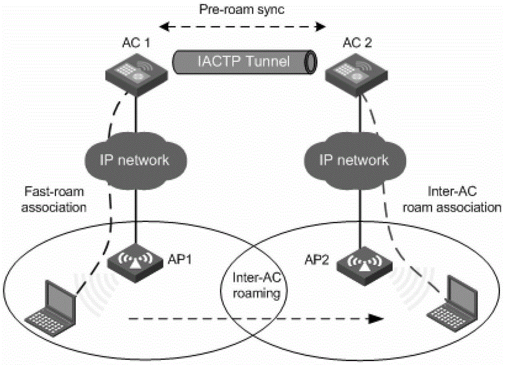 A wireless roaming method and access controller