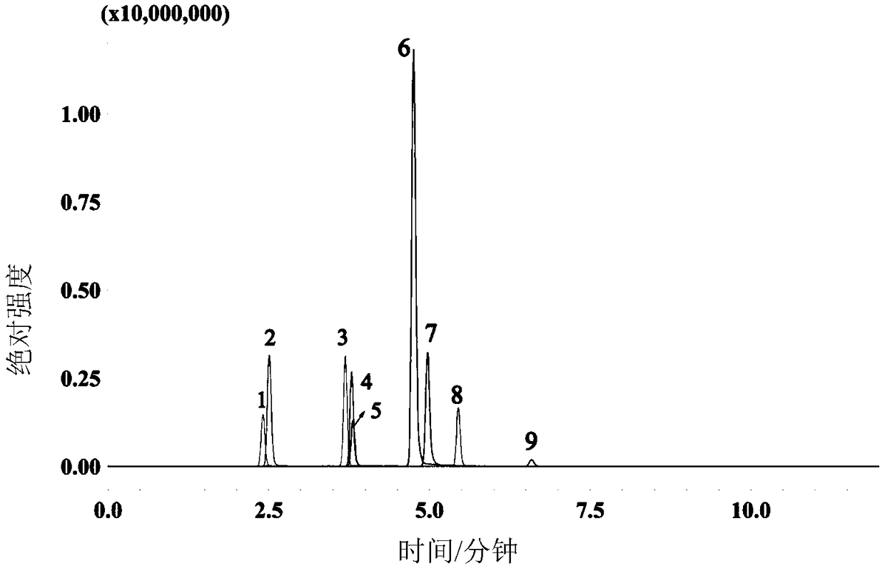 An offline supercritical extraction-supercritical chromatography-mass spectrometry combined detection method for polyphenols