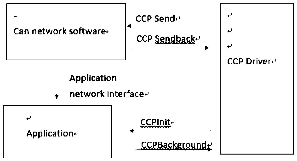 Calibration communication method based on CCP protocol