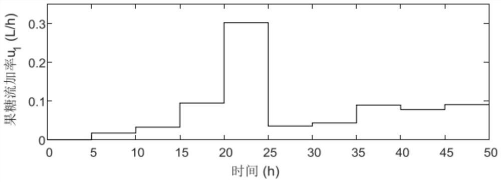 Cell culture state on-line estimation and optimized feeding adjustment and control method