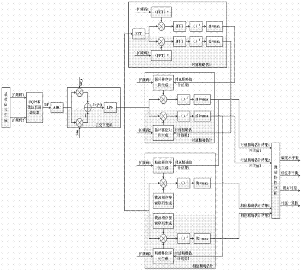 A method for testing the modulation characteristics of a uqpsk microwave direct modulator