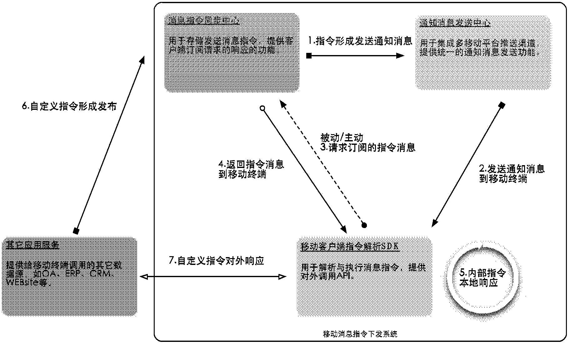 Command information distribution method, terminal, server and system