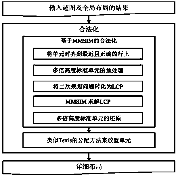 A Legalized Method for Mixed Height Standard Cell Circuit Design