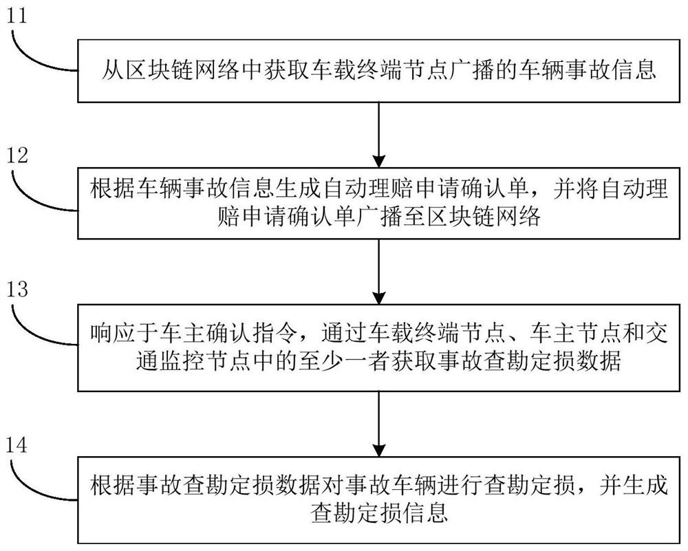 Block chain-based vehicle survey and loss assessment method, device and system