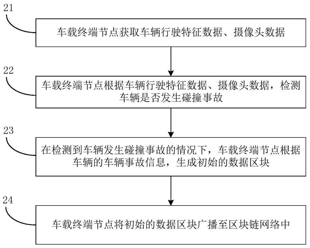Block chain-based vehicle survey and loss assessment method, device and system