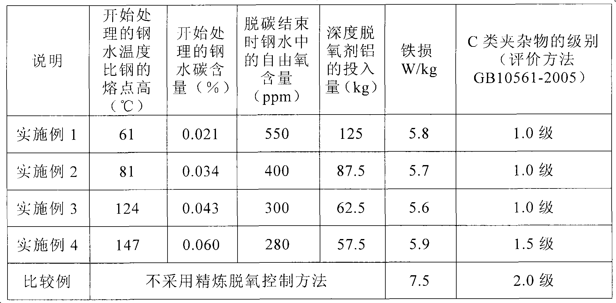 Non-oriented silicon steel RH refinement and deoxidation control method