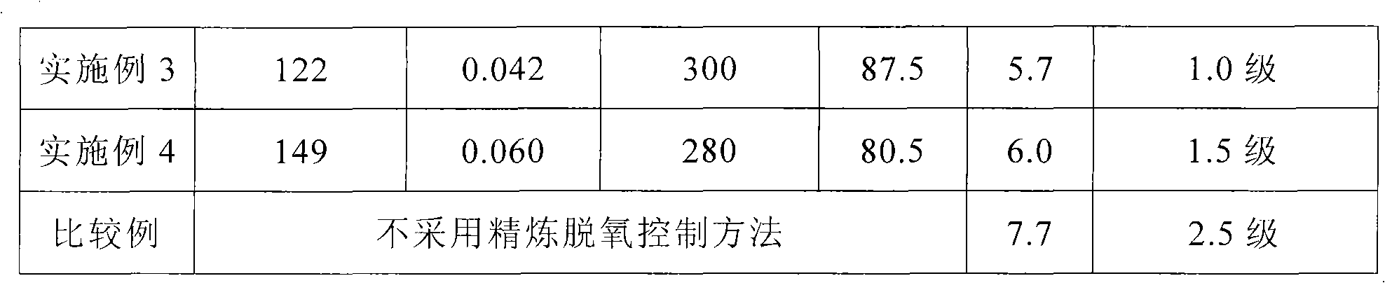 Non-oriented silicon steel RH refinement and deoxidation control method