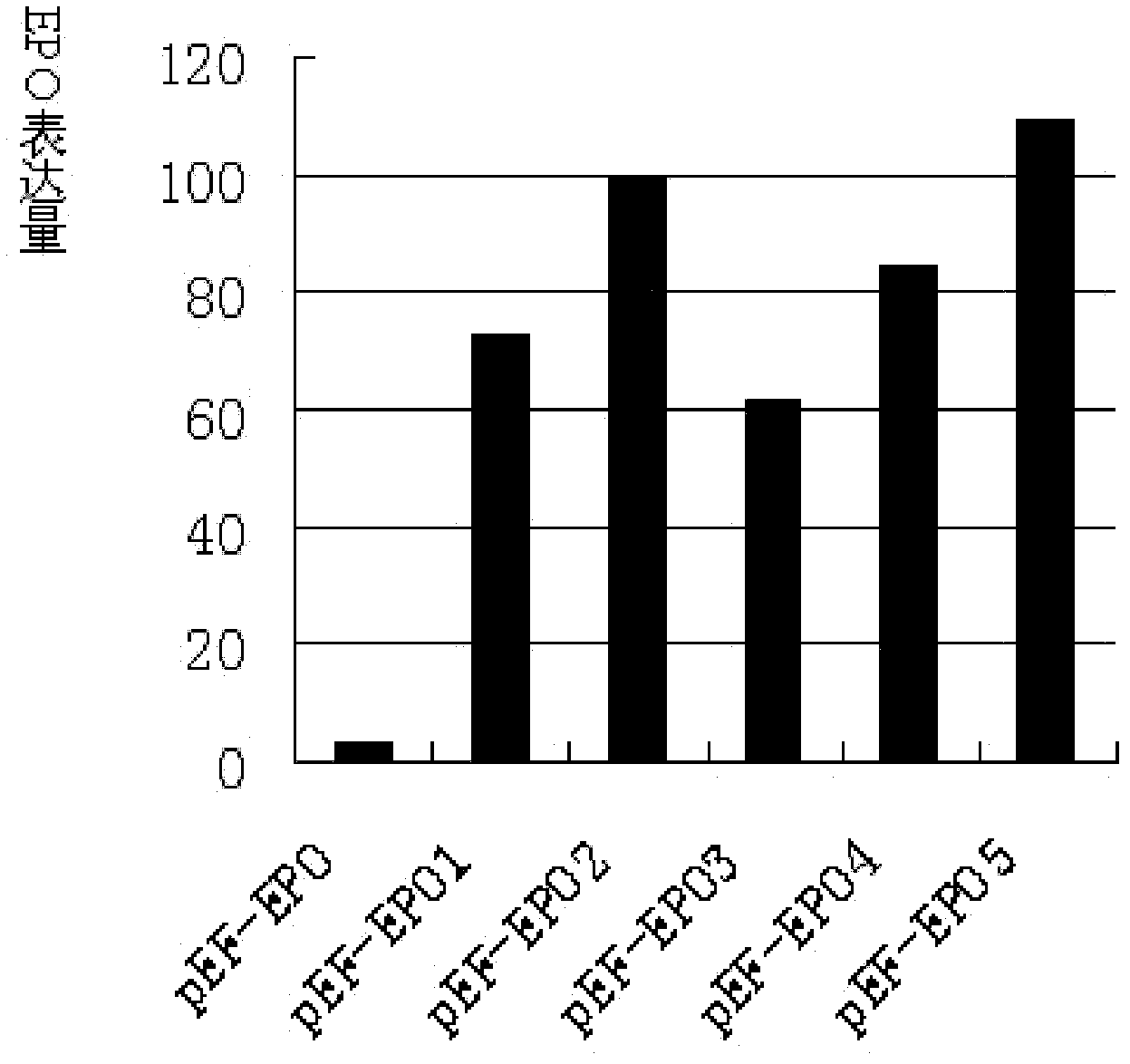 Synthetic signal peptide and application thereof