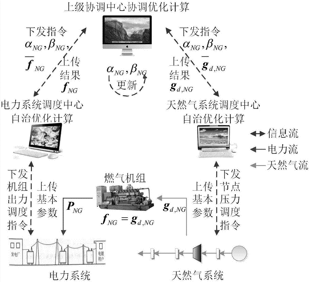 Distributed collaborative optimization calculation method of electricity-gas energy flow based on target cascade analysis