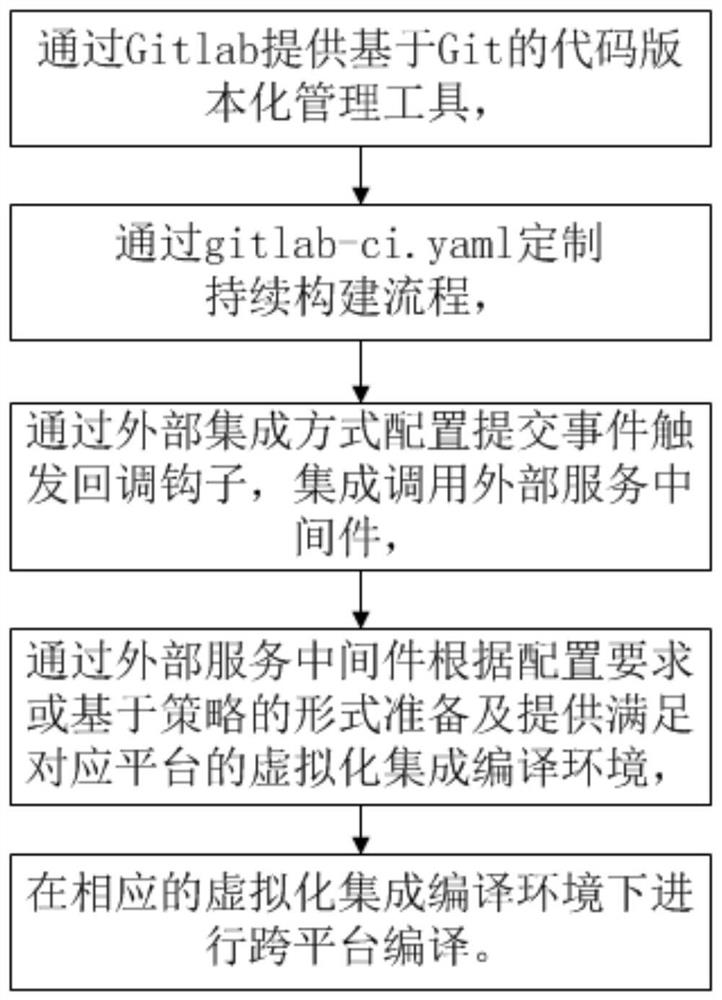 Cross-platform compiling method and system for supporting the continuous integration construction