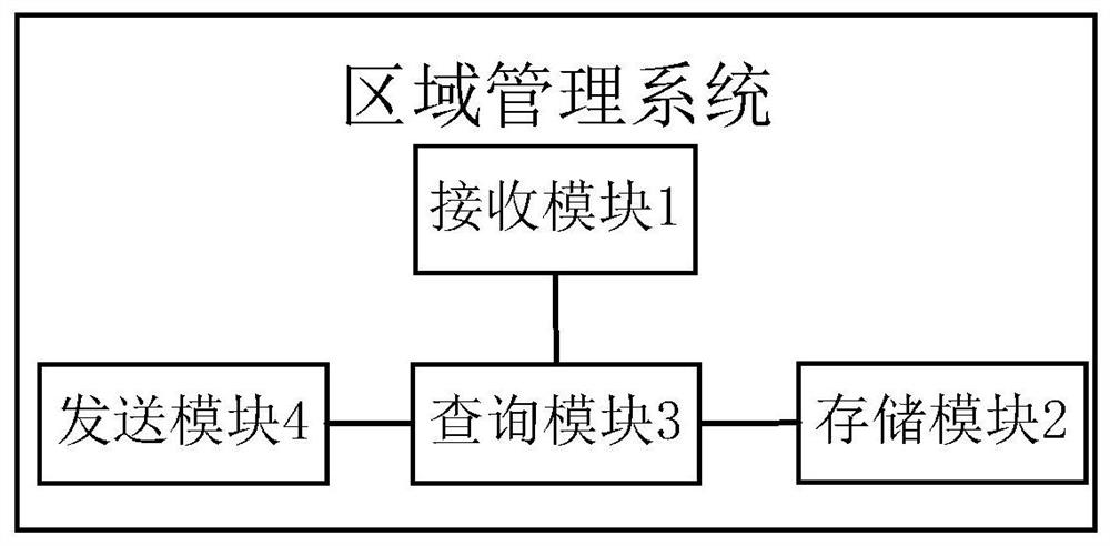 UI interface area management system, distribution system and distribution method