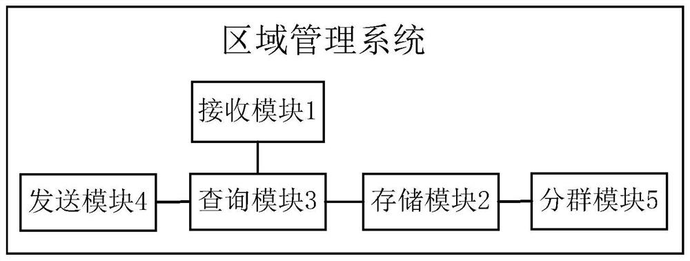 UI interface area management system, distribution system and distribution method