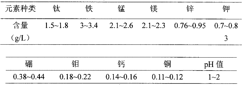 Agent for accelerating the growth of plant containing titanium and the use method thereof