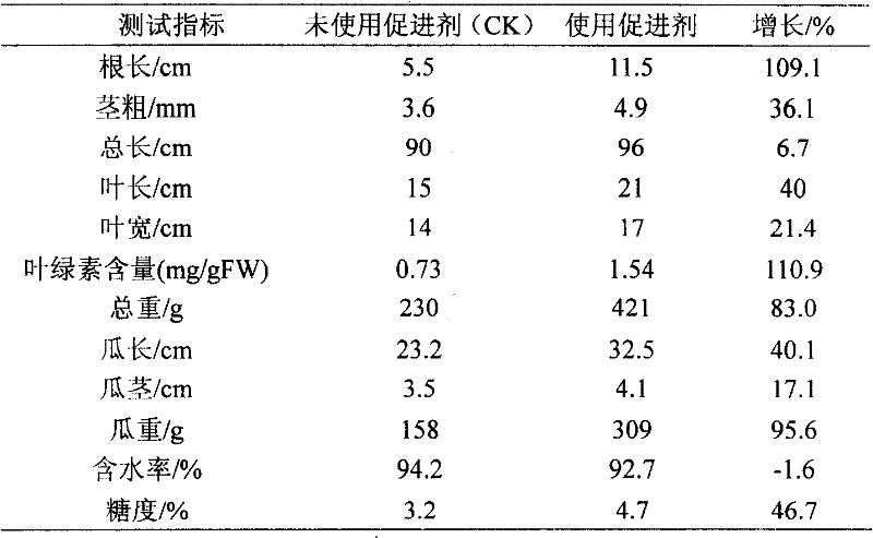 Agent for accelerating the growth of plant containing titanium and the use method thereof