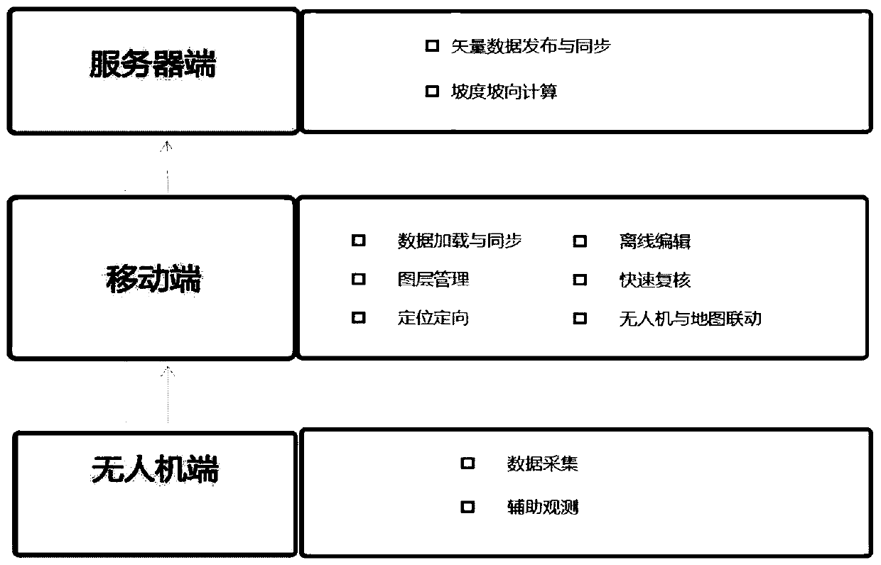 An internet-based UAV remote sensing interpretation field investigation system and method