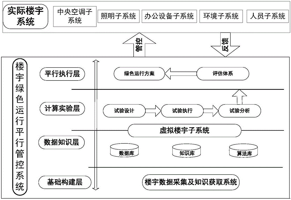 Parallel control method and system for green operation of buildings