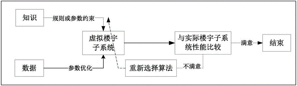 Parallel control method and system for green operation of buildings