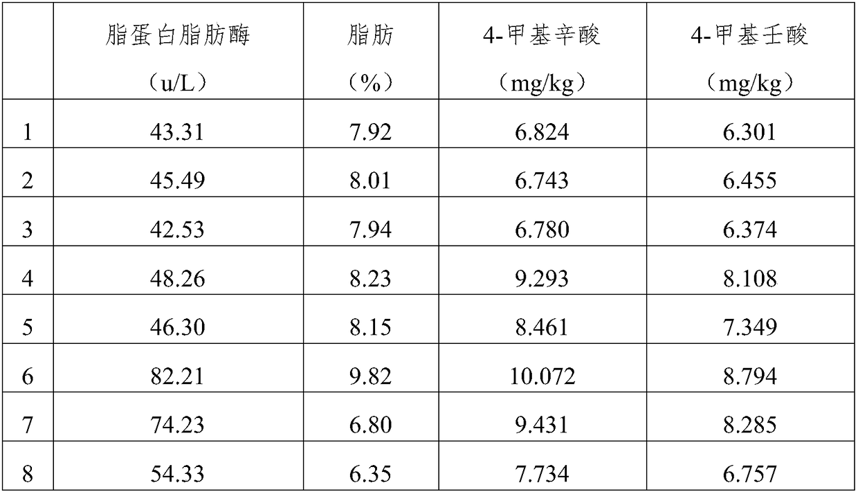 Culture method for reducing mutton smell of mutton