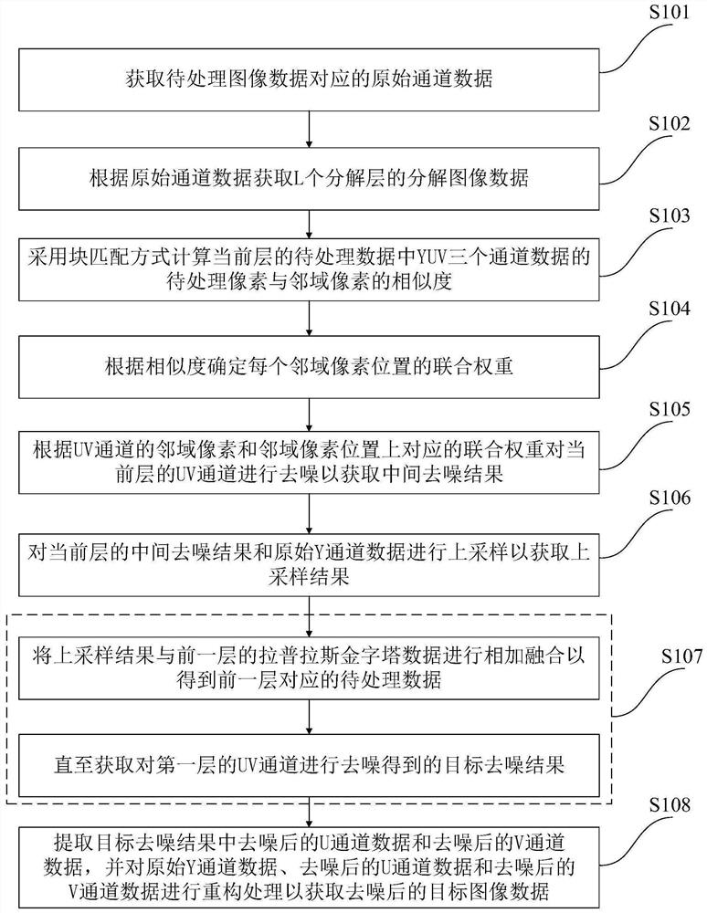 Method and system for processing color noise in image, electronic equipment and storage medium