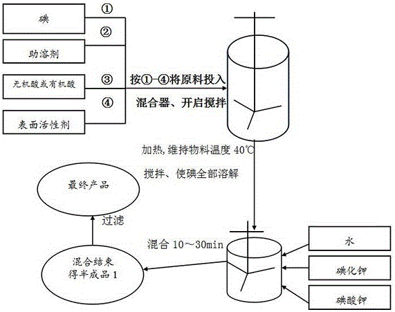 Compound type active iodine disinfectant for livestock, preparing method and purpose thereof