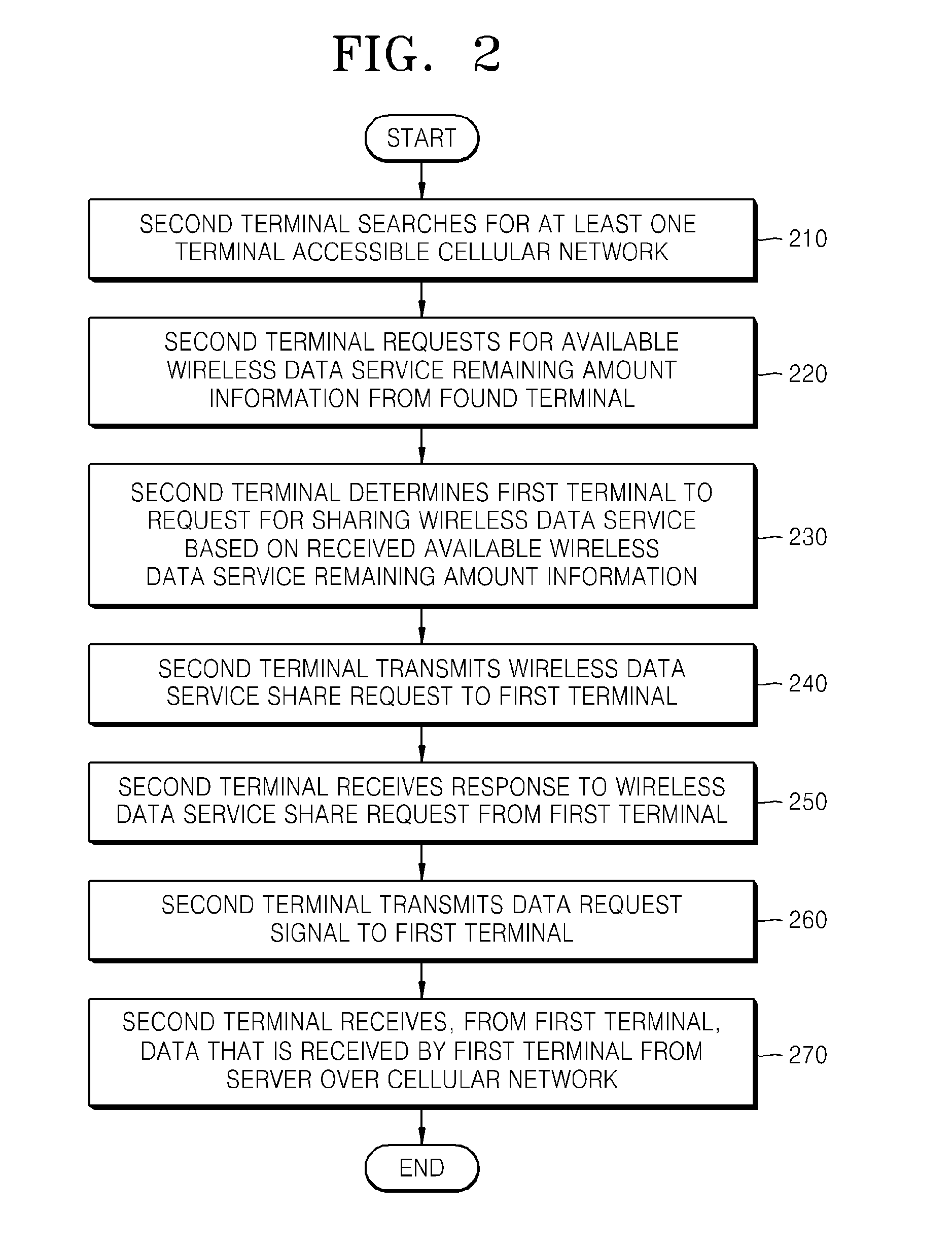 Method and apparatus for sharing wireless data service