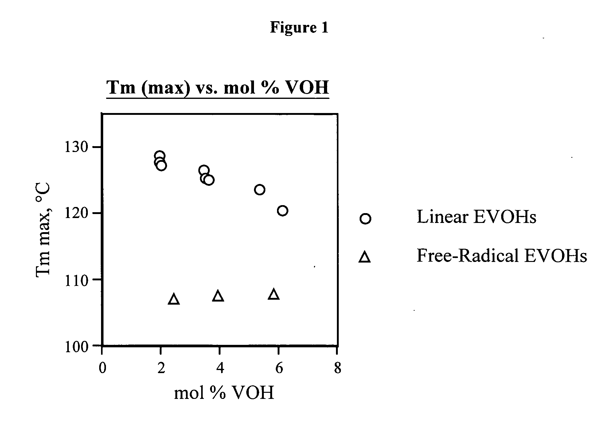 Linear functional copolymers of ethylene with precise and minimum run length distributions and method of making thereof