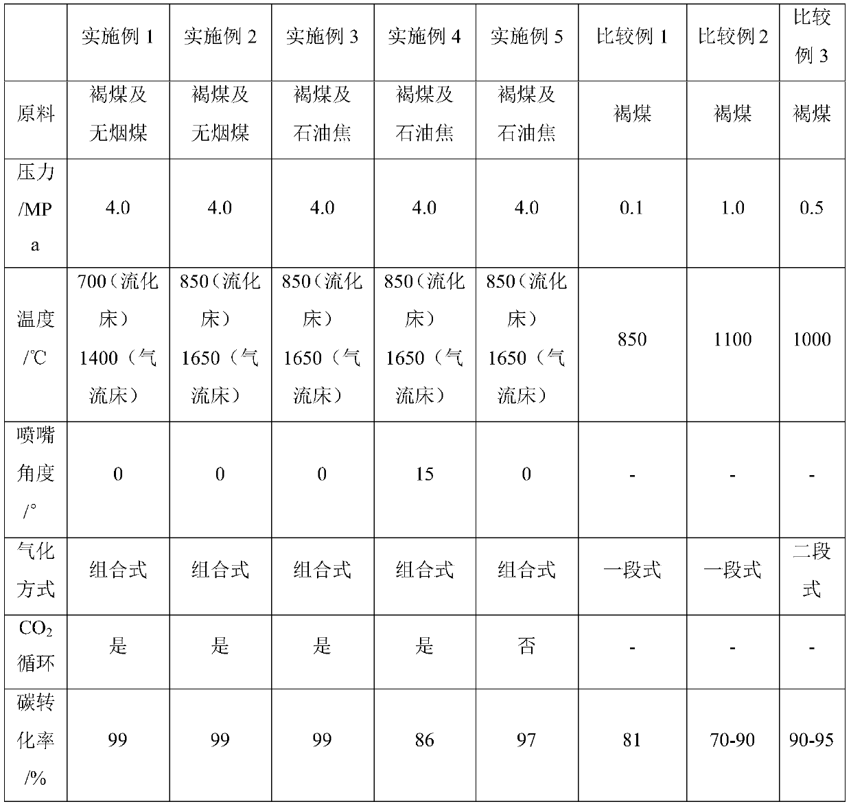 Circulating fluidized bed-entrained bed combined gasification method and device