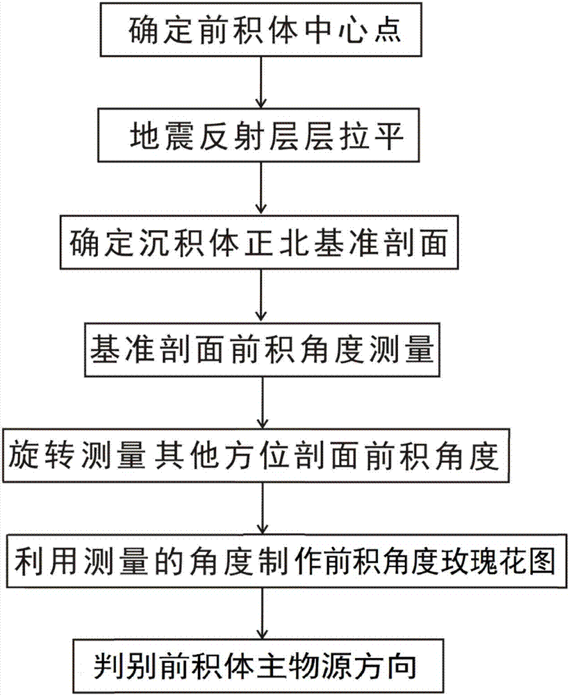 A method for judging the main provenance direction of foreset body by foreset angle rose diagram