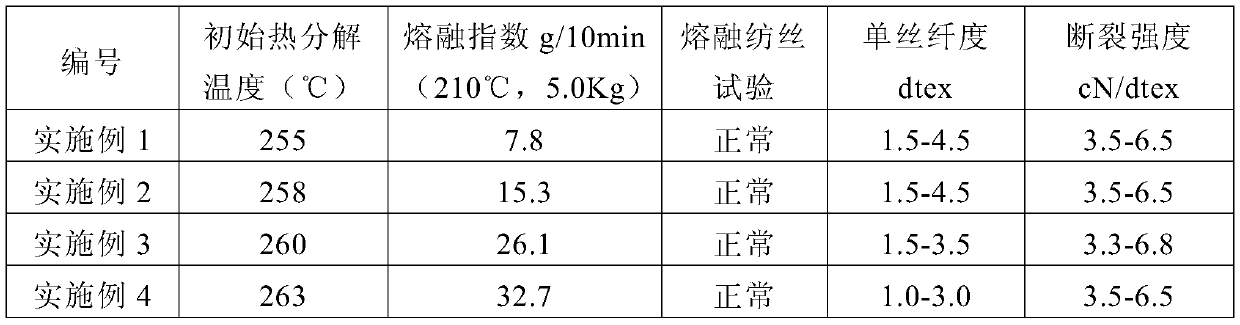 Starch-based melt-spinning resin and application thereof