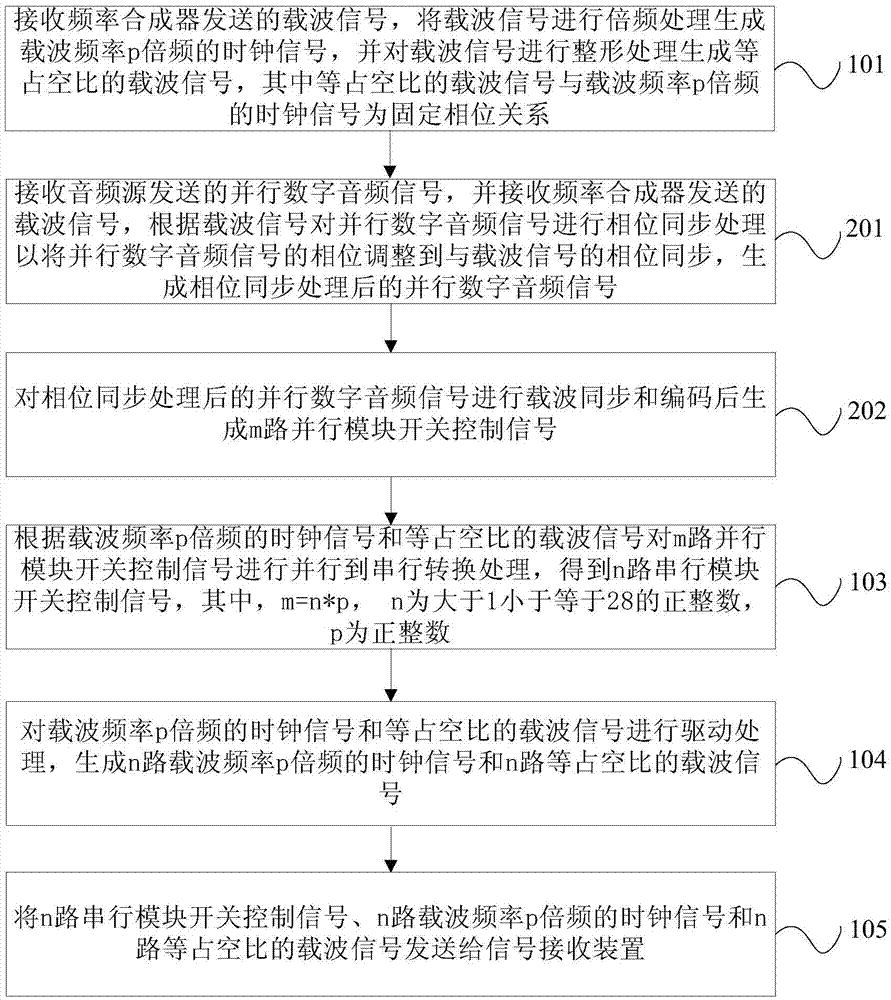 Signal transmission method, signal transmission device and signal receiving device