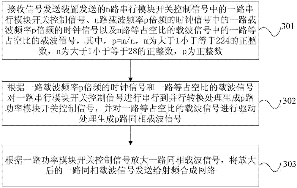 Signal transmission method, signal transmission device and signal receiving device