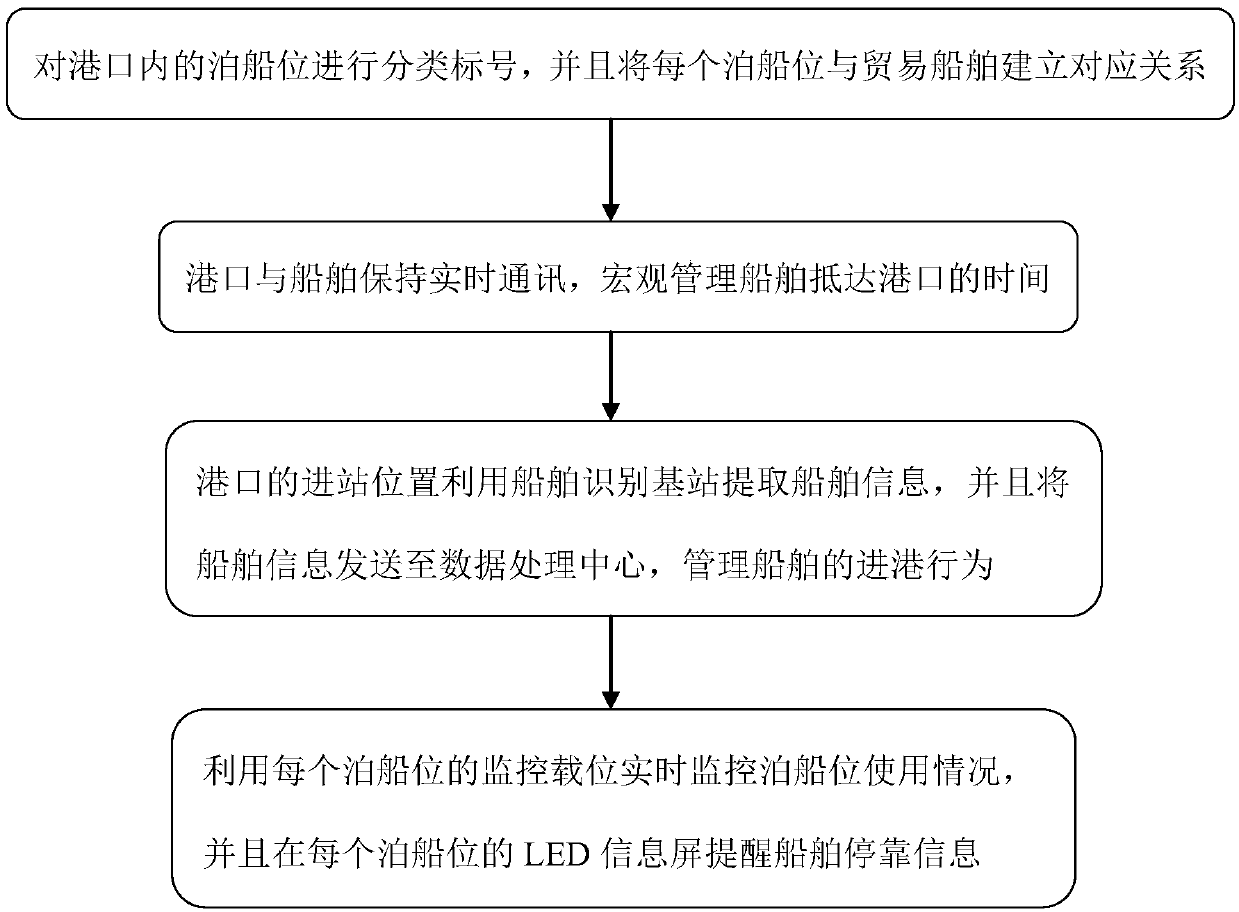 Dynamic management method and dynamic management system for international trade ships