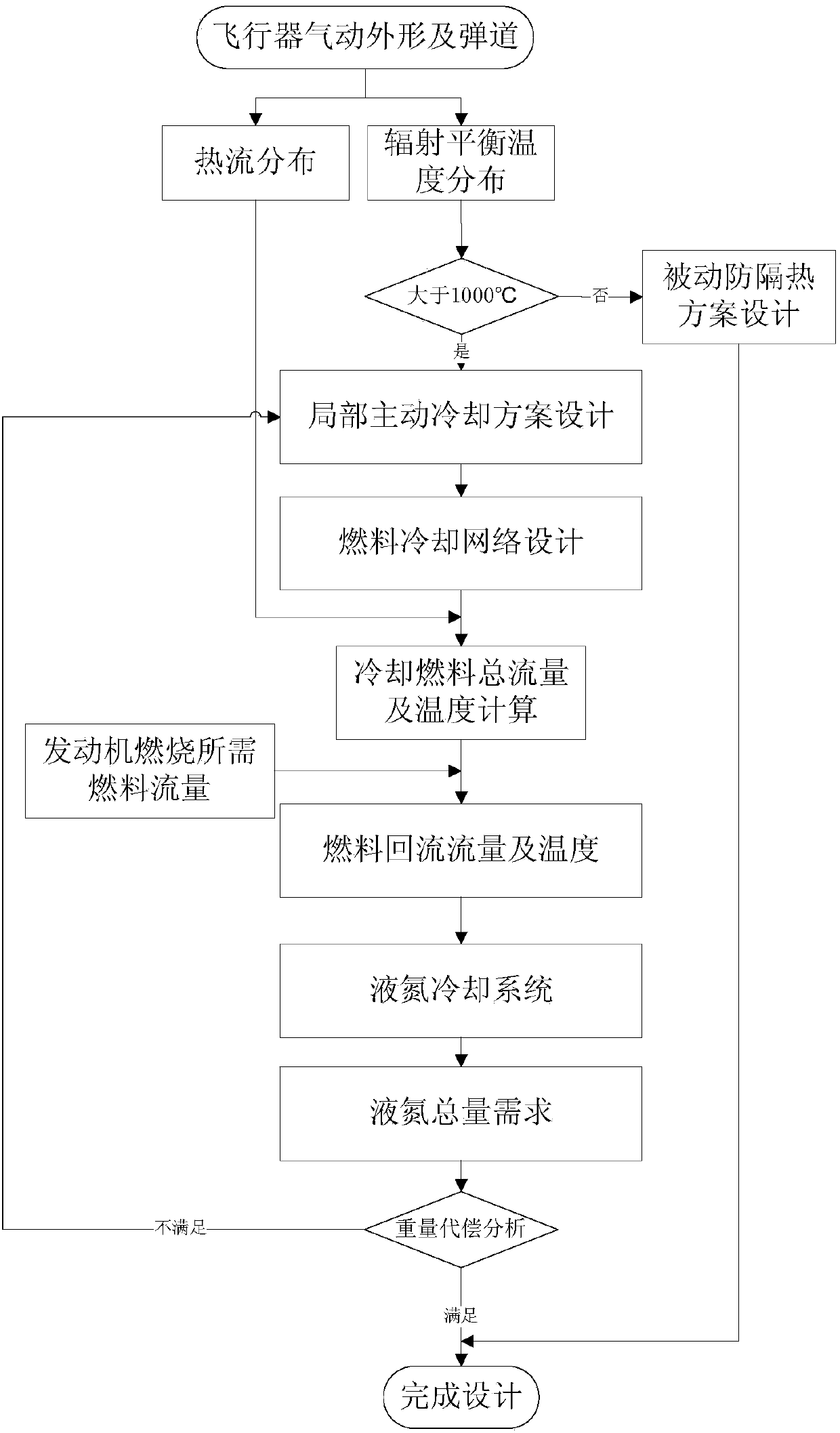 Efficient active and passive heat management system suitable for air-ground roundtrip and design method thereof