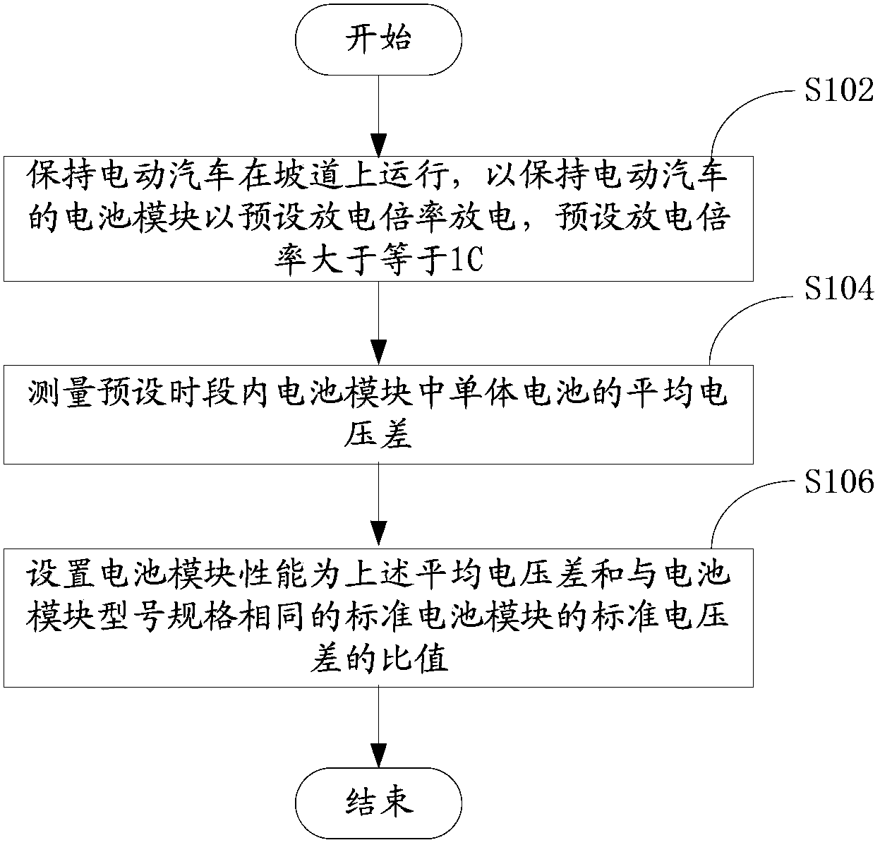 Battery module performance detecting method for electric car
