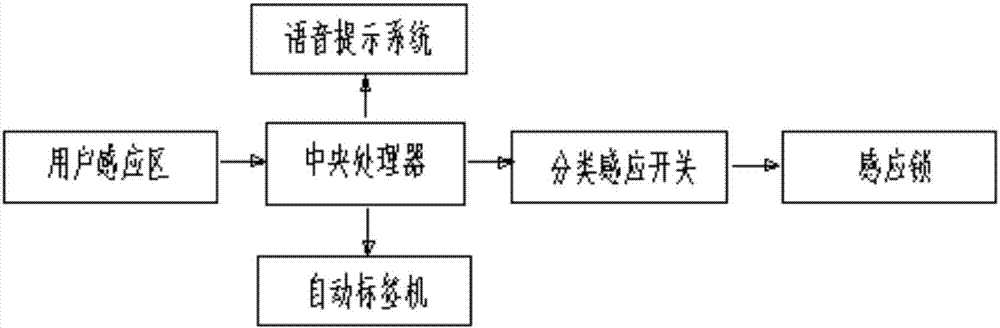 Household garbage classification box and classification method